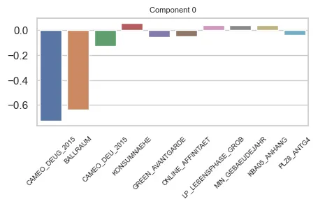 Component 0 main features