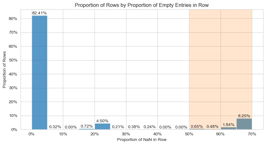 Distribution NaN Proportion
