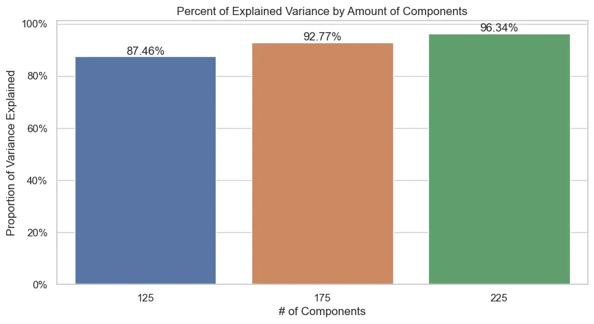 Explained Variance by Number of Components
