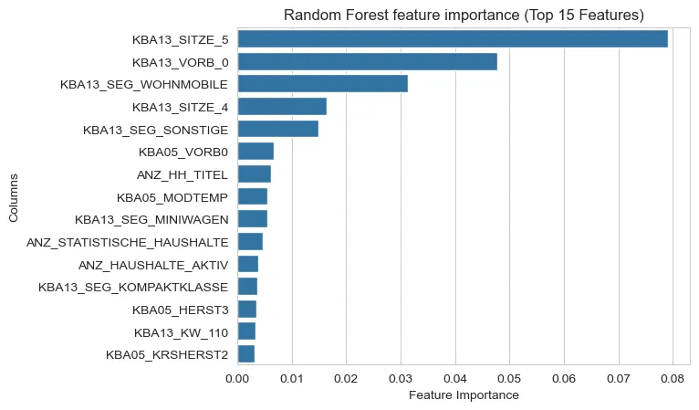 Feature importance for predictions