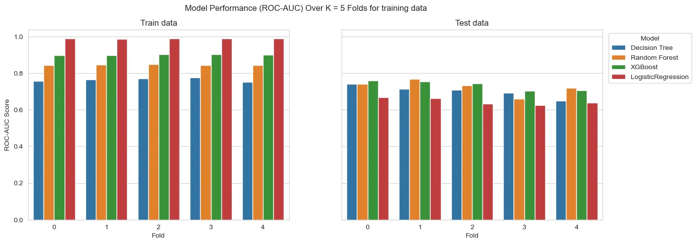 Model Performance Across folds - Interval variable are categorical