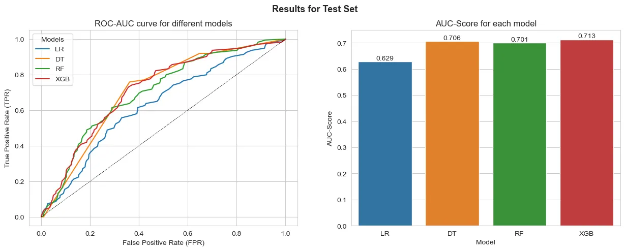 Final Results - Interval variable are categorical