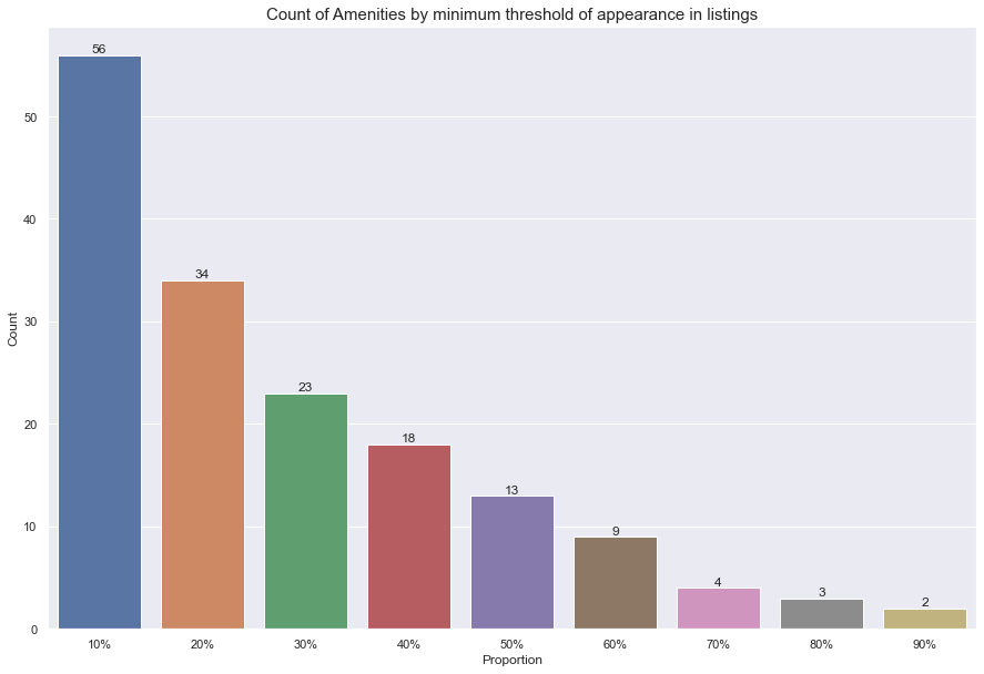 Ammenities Pareto