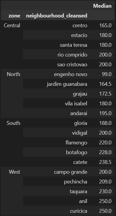 Neighbourhood Medians